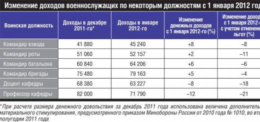 Militære pensjonister for Russland og dets væpnede styrker Endring i lønnen til tjenestemenn per år