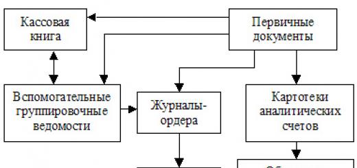 Vispārīgi noteikumi par žurnālu uzturēšanas kārtību - pasūtījumi pēc žurnāla - uzskaites pasūtījuma forma PSRS Tirdzniecības ministrijas sistēmas uzņēmumos un organizācijās